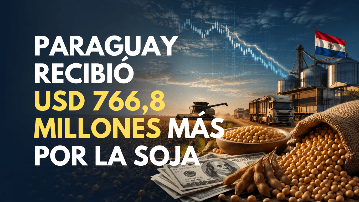 Paraguay recibió USD 766,8 millones adicionales por la soja